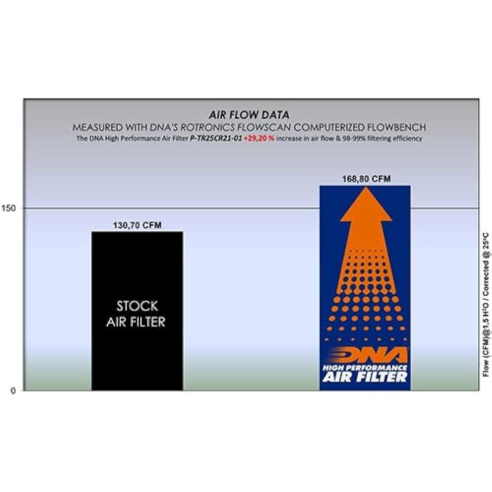 DNA High Performance Air Filter Compatible for Triumph Rocket 3 GT-Black (19-24) PN: P-TR25CR21-01