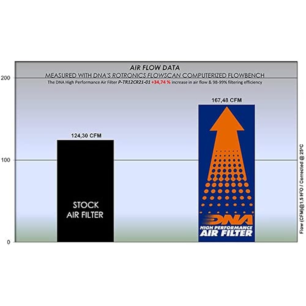 DNA High Performance Air Filter Compatible for Triumph Bonneville Speedmaster 1200 (18-24) PN: P-TR12CR21-01