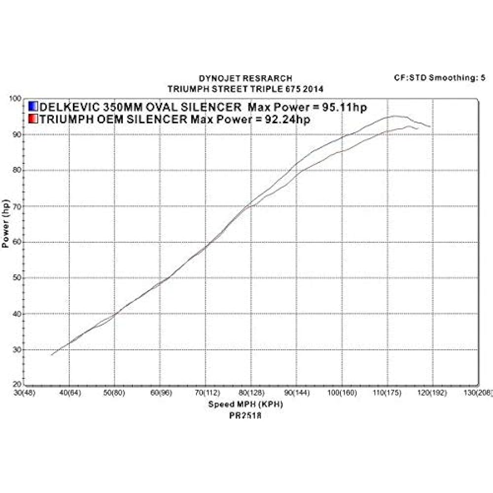 DELKEVIC Slip-on Stainless Steel Oval Muffler for TRIUMPH STREET TRIPLE 675 2013-2016 350mm KIT04B1