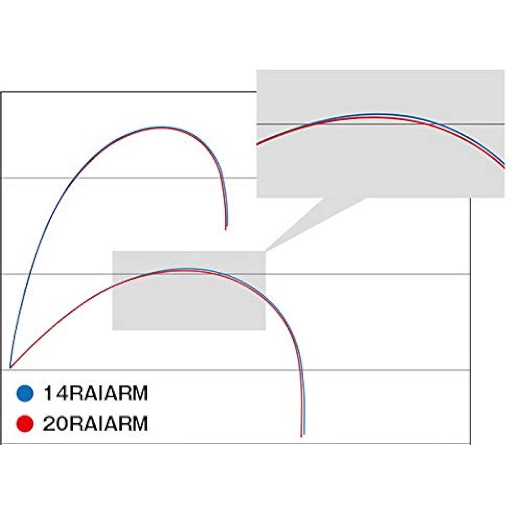 SHIMANO Isopole 20 Lyarm No. 1/No. 1.2/No. 1.5/No. 1.7 5.0m/5.3m