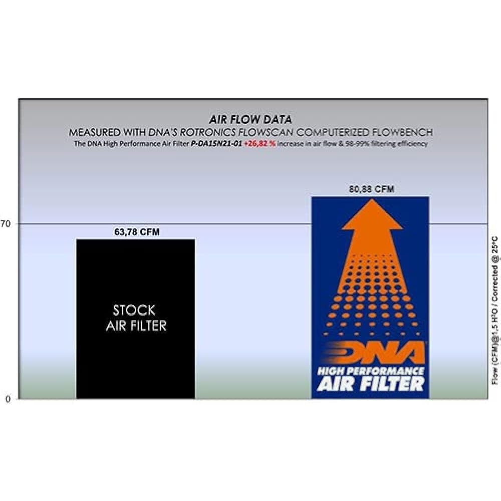DNA High Performance Air Filter Compatible for Daytona Zontes G 125 (20-23) PN: P-DA15N21-01