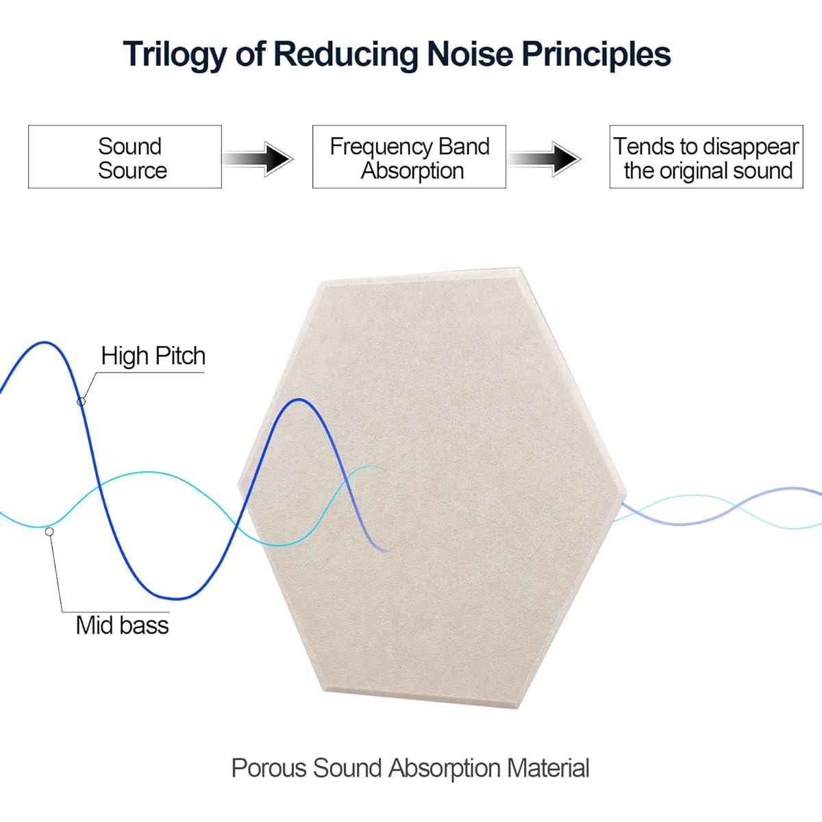 terial, soundproofing material, sound insulation material, professional hexagon, moisture-proof wall, combination of flame-retardant moisture-proof sound absorbing, 35X30X0.9cm, hard sound absorbing felt board, sound absorbing treatment, 12P (camel pack)