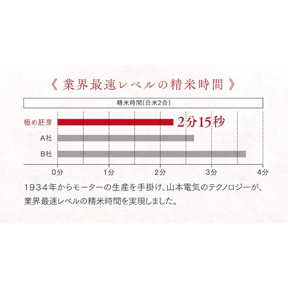 Yamamoto Electric Home Rice Milling Machine, Extreme Germ YE-RC21A-WH, White Separates into white rice, germ, and bran while milling.