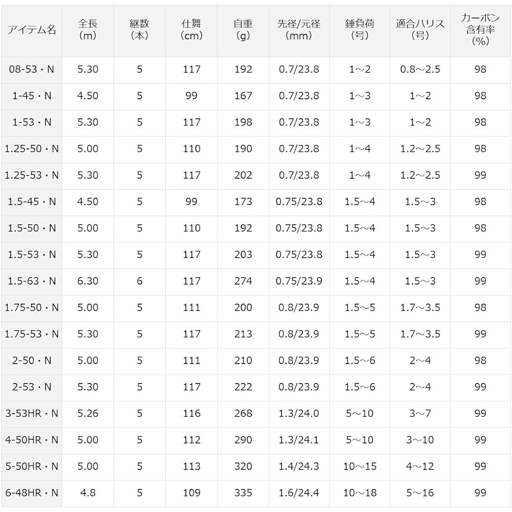 DAIWA Iso Rod Sururu/Expedition/Night Fishing Wave No. 3/No. 4/No. 5/No. 6 HR/N Various
