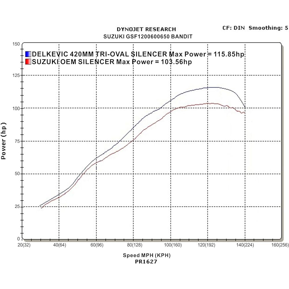 DELKEVIC Slip-on Exhaust Muffler/Tri-Oval Silencer: 304 Stainless Steel / Pipe: 304 Stainless Steel GSF1200 BANDIT 1995-2005 KIT1438
