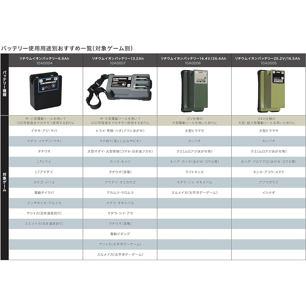 BMO JAPAN Lithium Ion Battery 6.6Ah II Main Unit & Charger Set 10Z0014 for Electric Reel Fishing