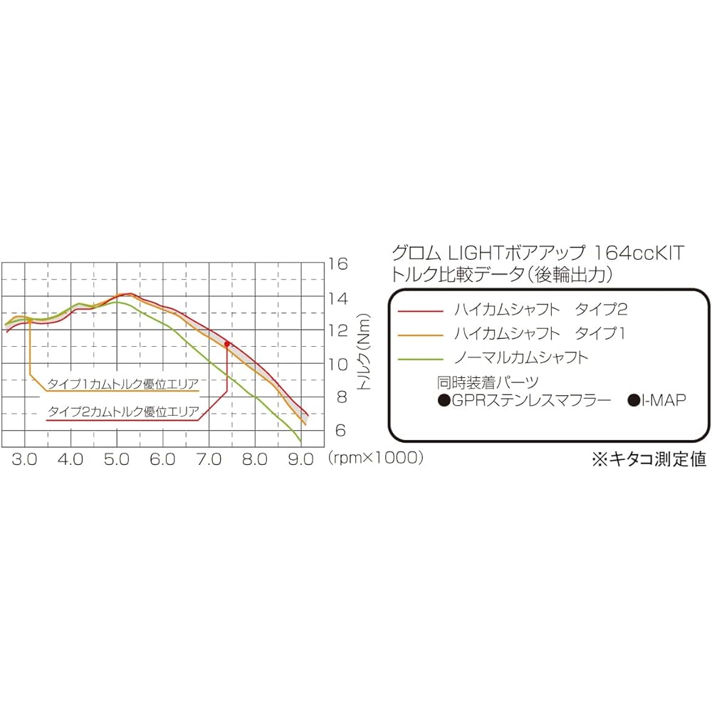 KITACO High Camshaft GROM Type 1 300-1432000