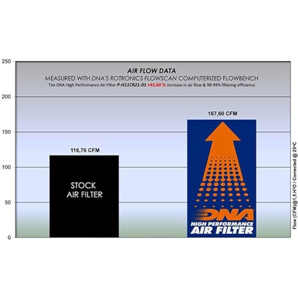 DNA High Performance Air Filter Compatible For Honda CMX 1100 Rebel (21-24) PN: P-H11CR21-01