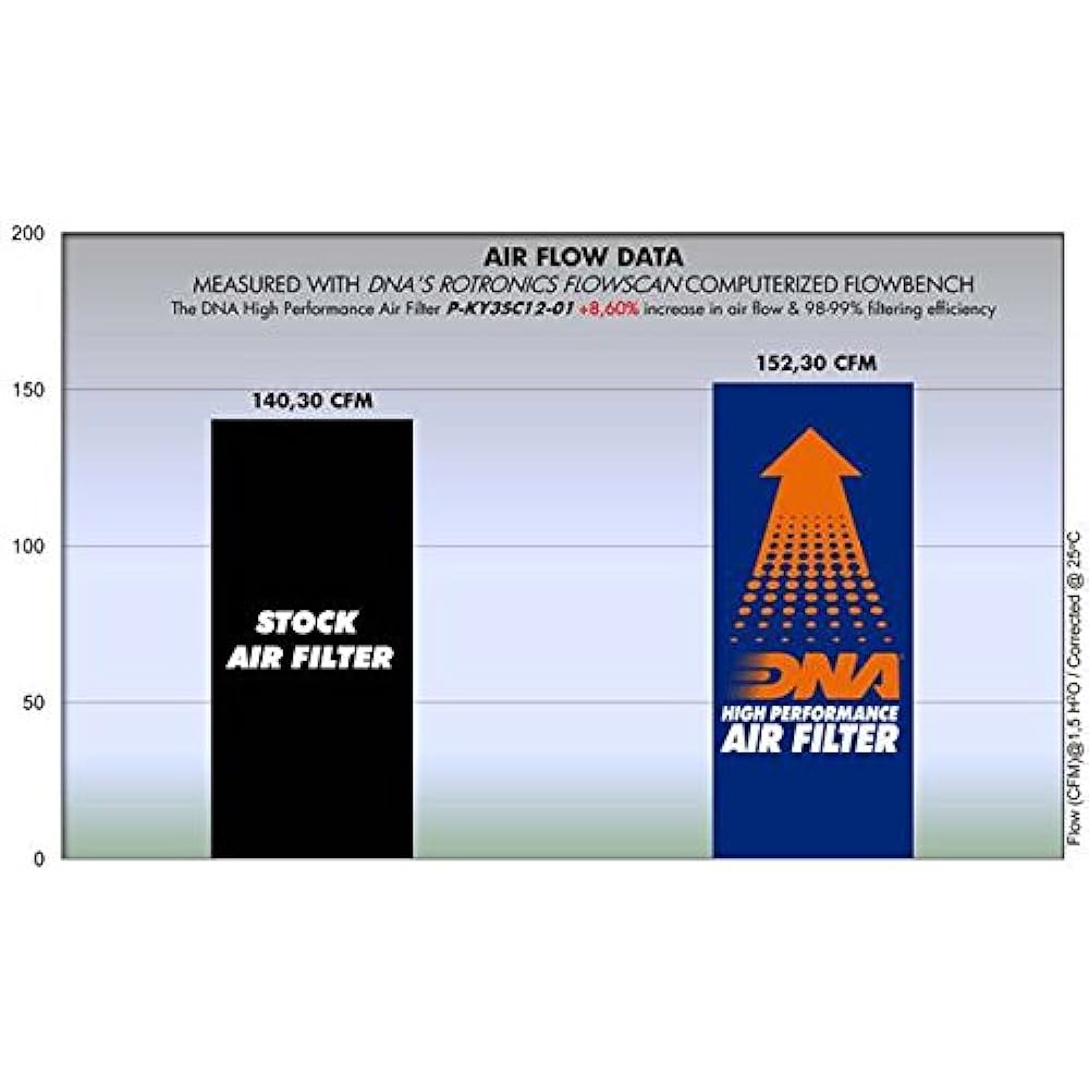DNA High Performance Air Filter Compatible for KYMCO People GTI 300 (10-21) PN:P-KY3SC12-01