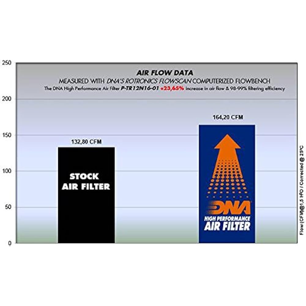 DNA High Performance Air Filter Compatible for Triumph Thruxton 1200 RS (20-24) PN: P-TR12N16-01