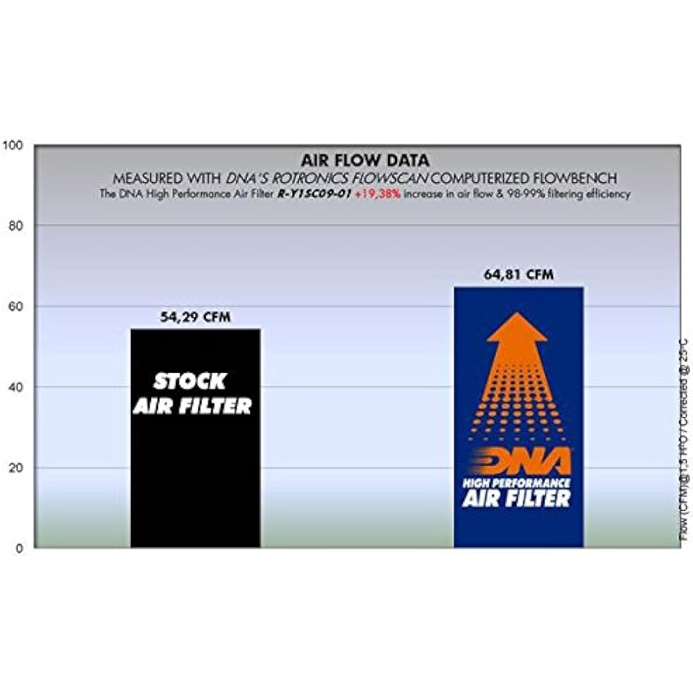 DNA High Performance Air Filter Compatible for Yamaha YP 125 Majesty (98-05) PN: R-Y1SC09-01