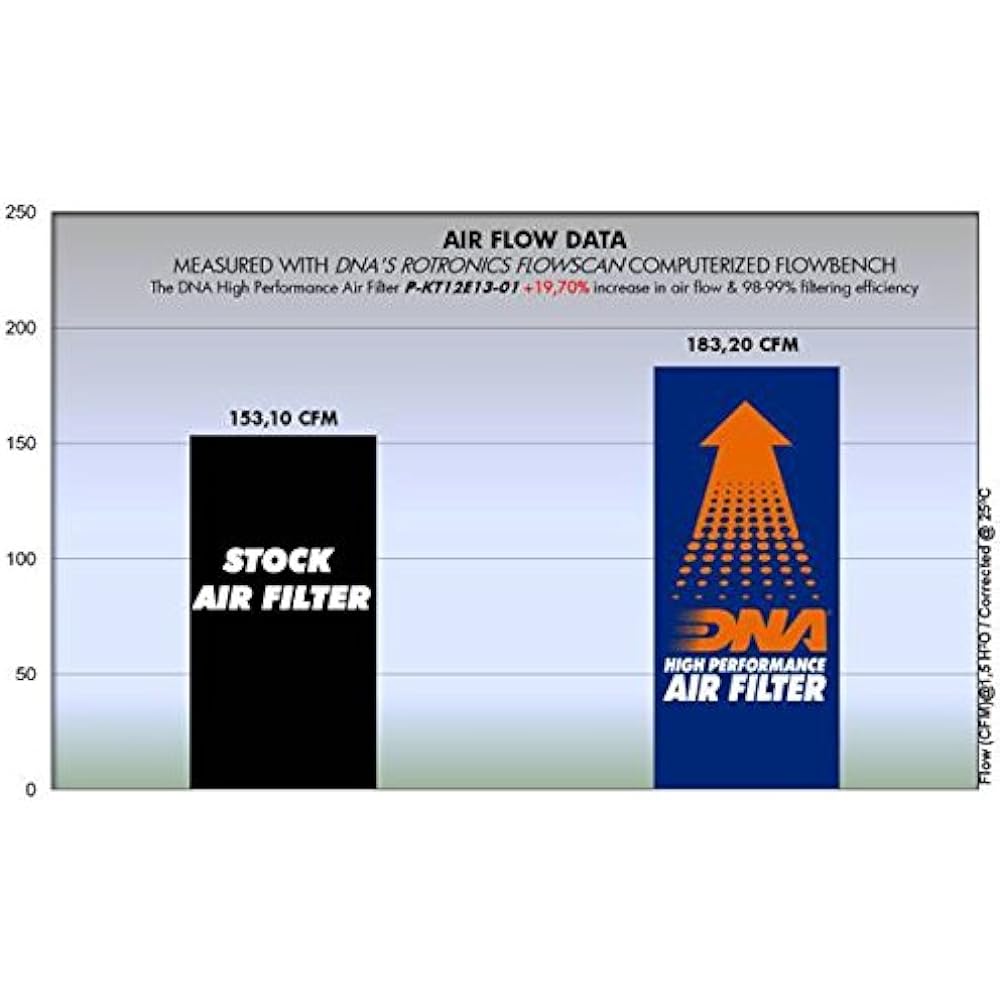DNA High Performance Air filter Compatible for KTM 1290 SuperDuke R/S (15-23) PN: P-KT12E13-01