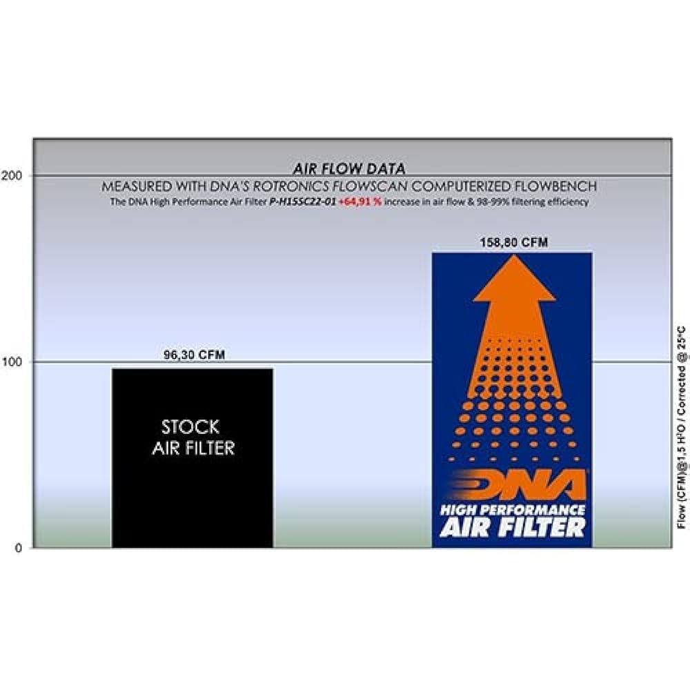DNA High Performance Air Filter Compatible for Honda PCX 125 (21-23) PN: P-H15SC22-01
