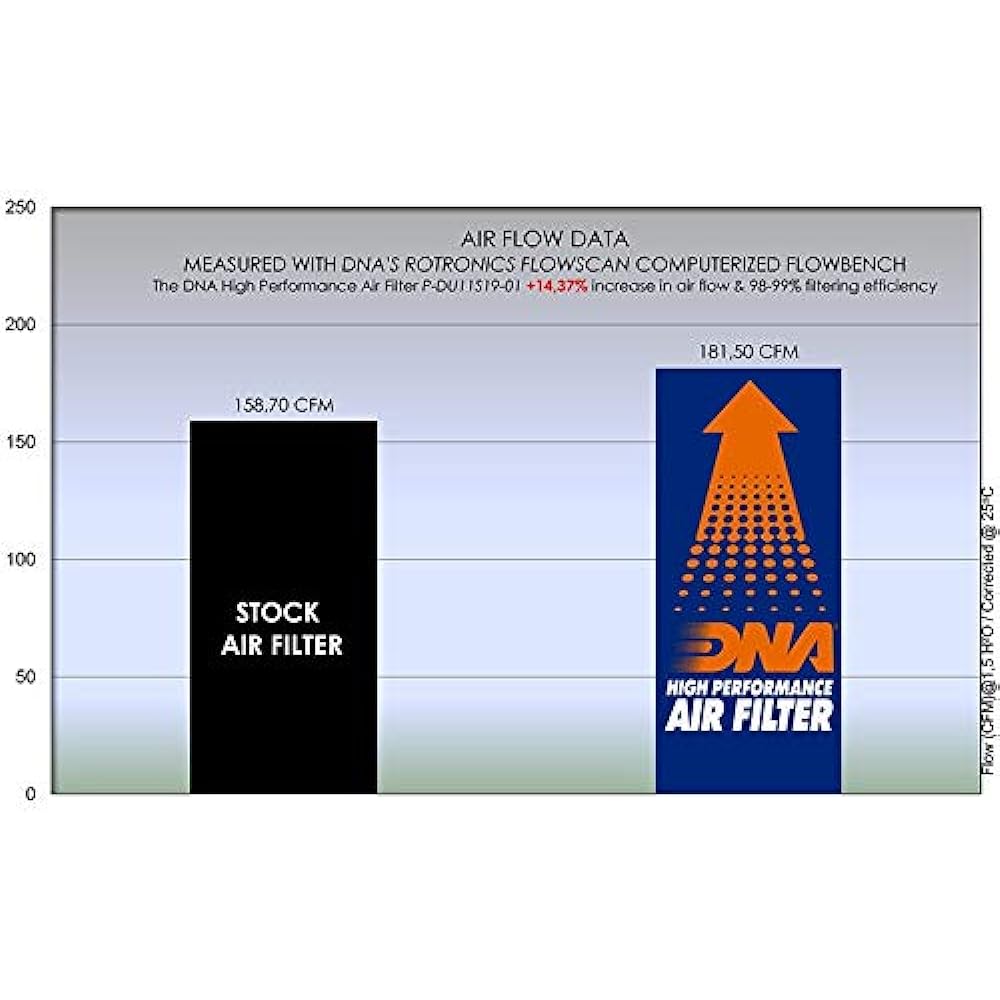 DNA High Performance Air Filter Compatible for Ducati Multistrada V4 S (21-23) PN: P-DU11S19-01