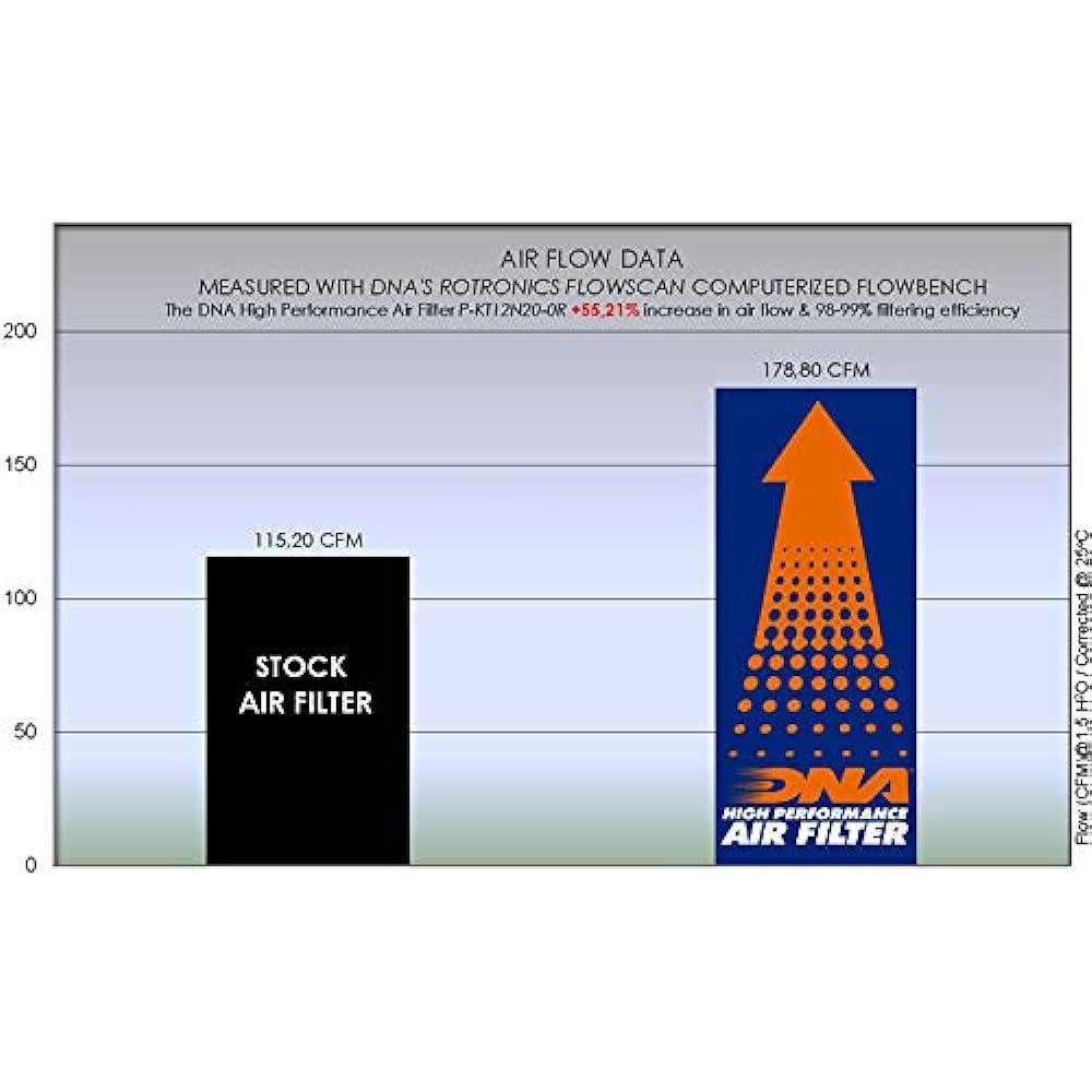 DNA High Performance Air Filter Compatible for KTM Superduke 1290 R EVO (22-23) PN: P-KT12N20-0R