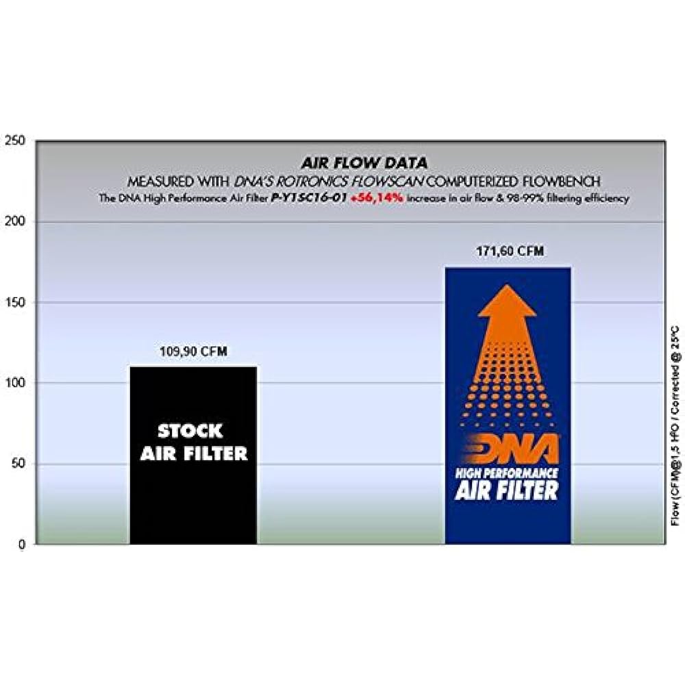 DNA High Performance Air Filter Compatible for Yamaha N-MAX 150 (2017) PN: P-Y1SC16-01