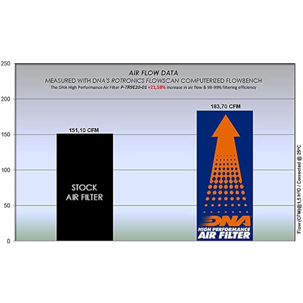 DNA High Performance Air Filter Compatible for Triumph Tiger 900 Rally Pro (20-24) PN: P-TR9E20-01