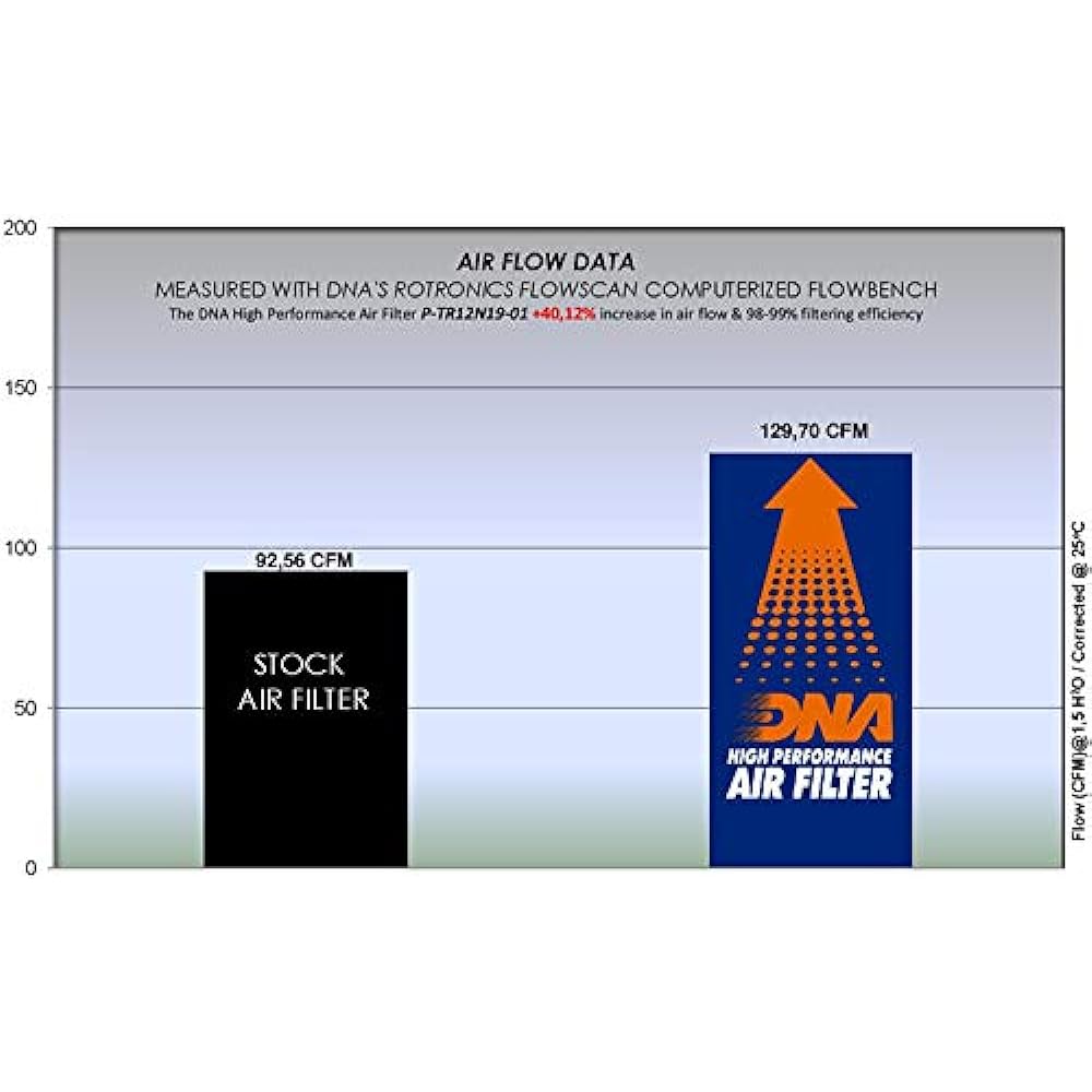DNA High Performance Air Filter Compatible for Triumph Scrambler XC 1200 (19-23) PN: P-TR12N19-01