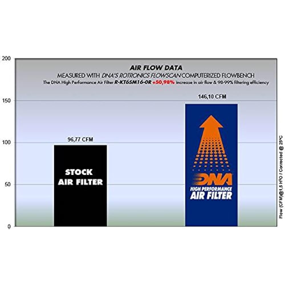 DNA High Performance Air Filter Compatible for KTM 690 SMC R ABS (10-17) PN: R-KT6SM16-0R