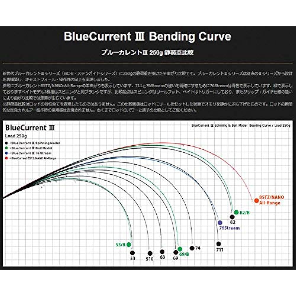 Yamaga Blanks Blue Current III (BlueCurrent III) 82/B