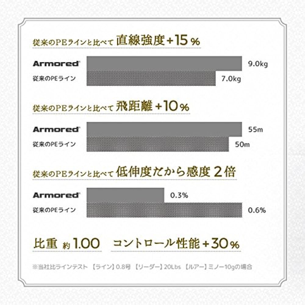 DUEL PE Line Fishing Line Armored F+ Pro Horse Mackerel/Rockfish [Line Fishing Line Fishing Gear High Strength High Sensitivity]