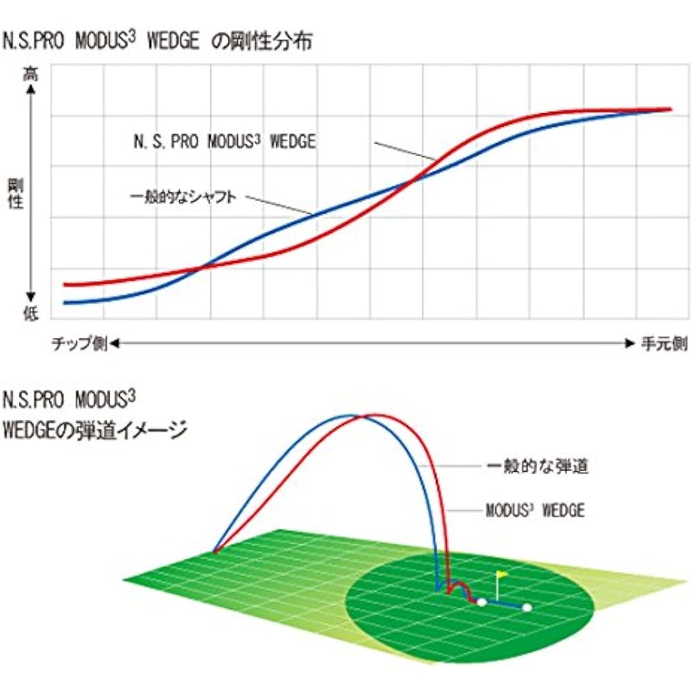 Nippon Shaft N.S.PRO MODUS3 WEDGE 105 Golf shaft for wedges single item 37 inches WEDGE105