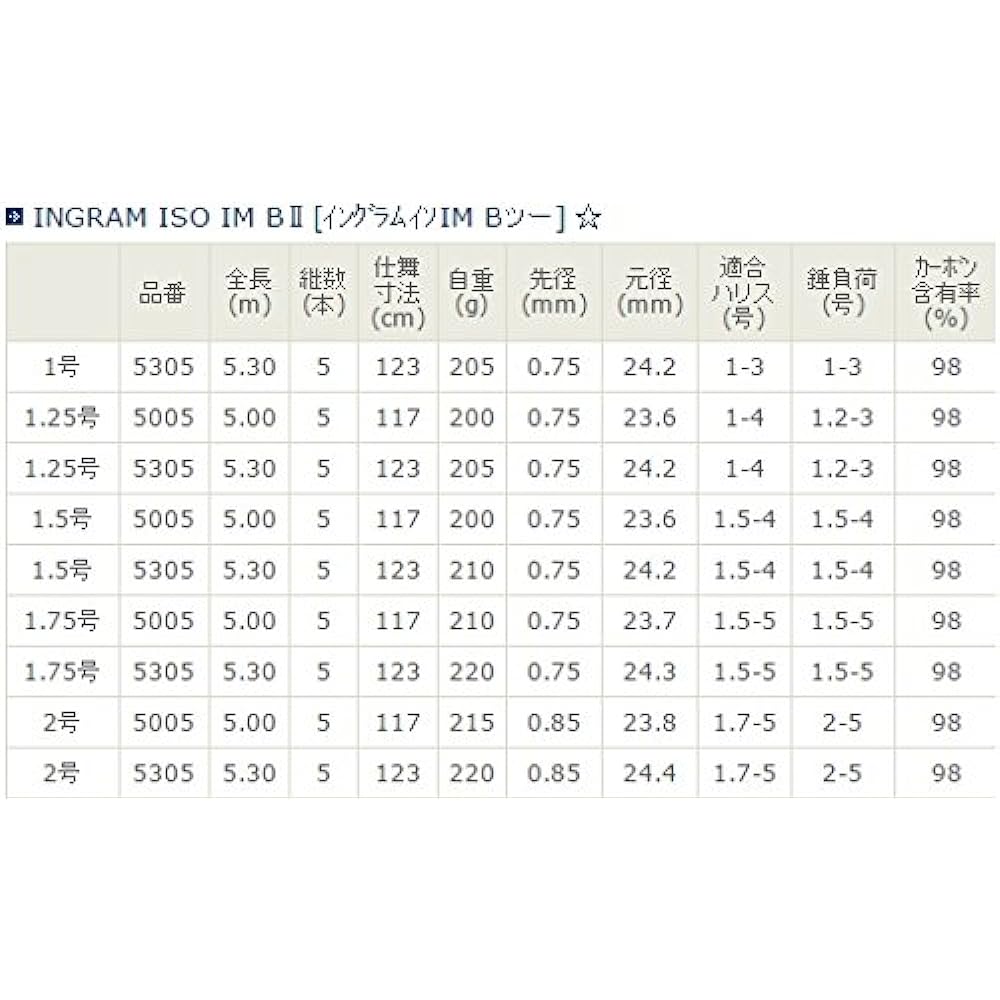 Uzaki Nisshin Rod Ingram ISO IM B2