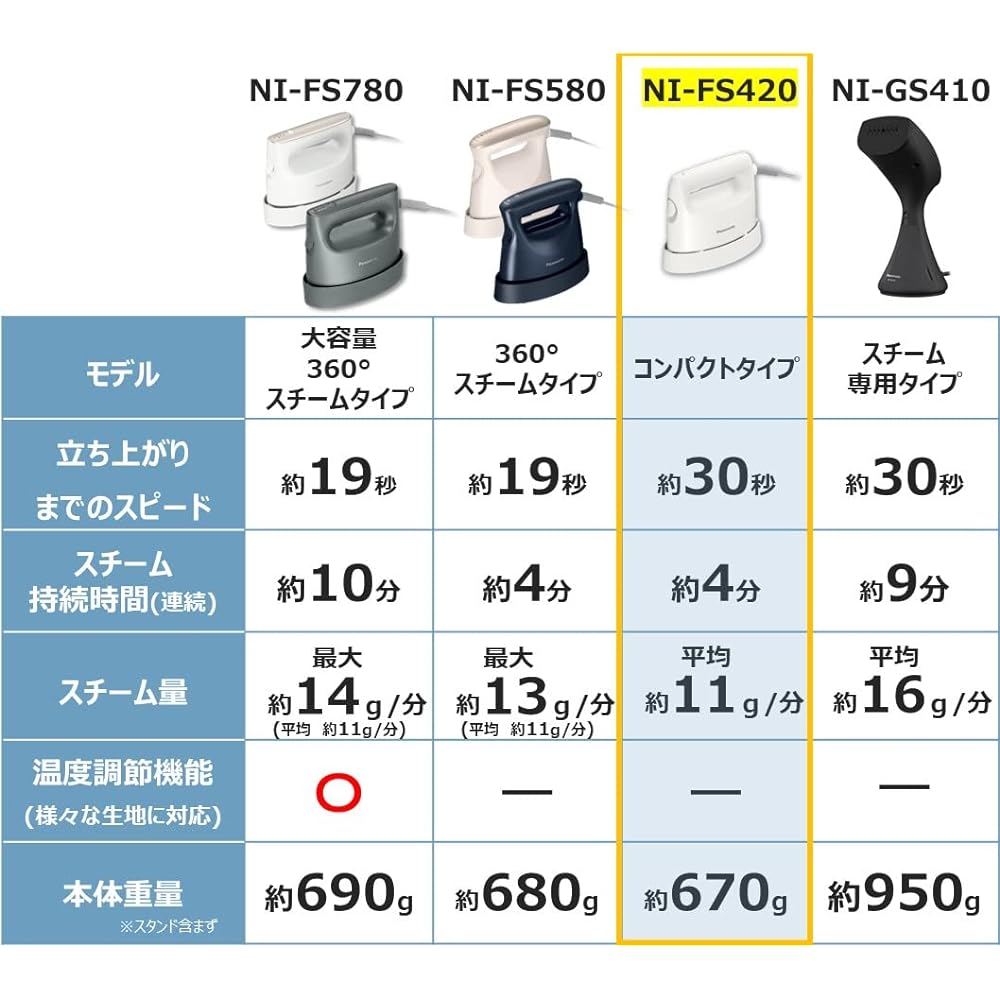 Panasonic Clothing Steamer Compact White NI-FS420-W