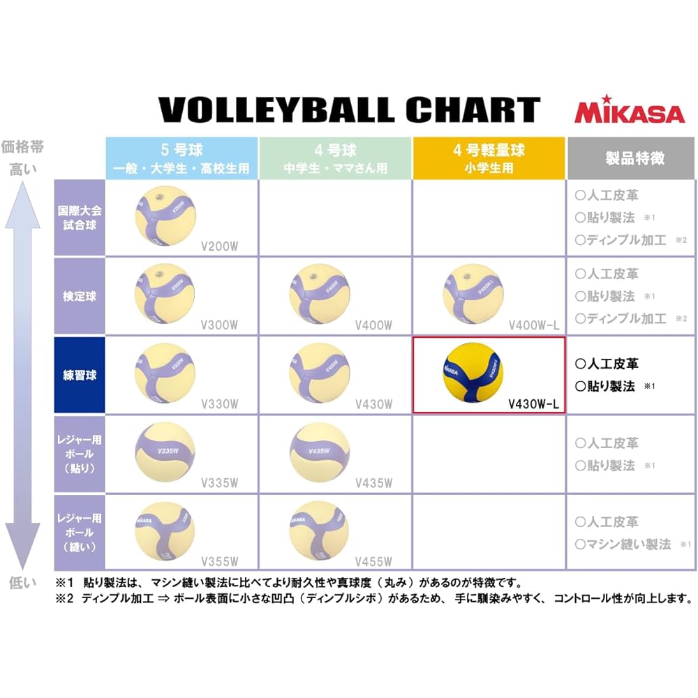 MIKASA Volleyball Practice Ball, Lightweight No. 4, For Elementary School Students, Yellow/Blue V430W-L, Recommended Internal Pressure 0.3 (kgf/㎠)