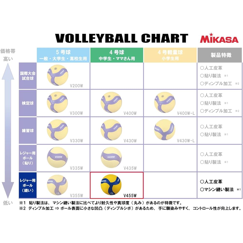 MIKASA Volleyball Recreation Leisure Size 5 General/University/High School/No. 4 Junior High School/Women's V355W Recommended Internal Pressure 0.25kgf/㎠