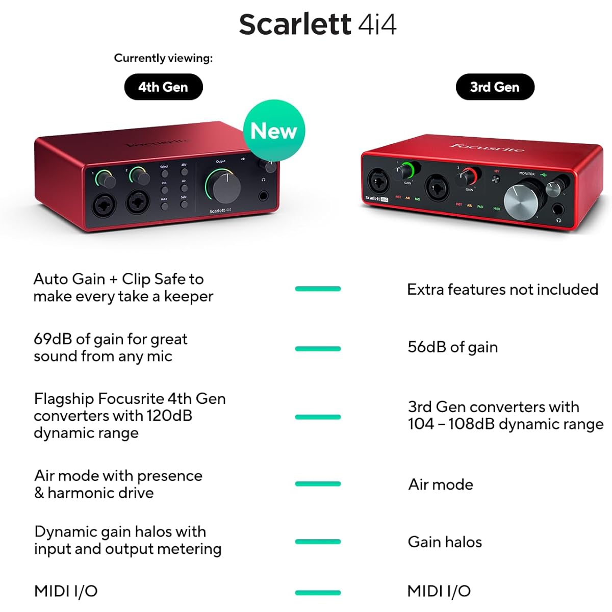Focusrite Scarlett 4i4 (4th Gen) 2in 2out Audio Interface Focusrite