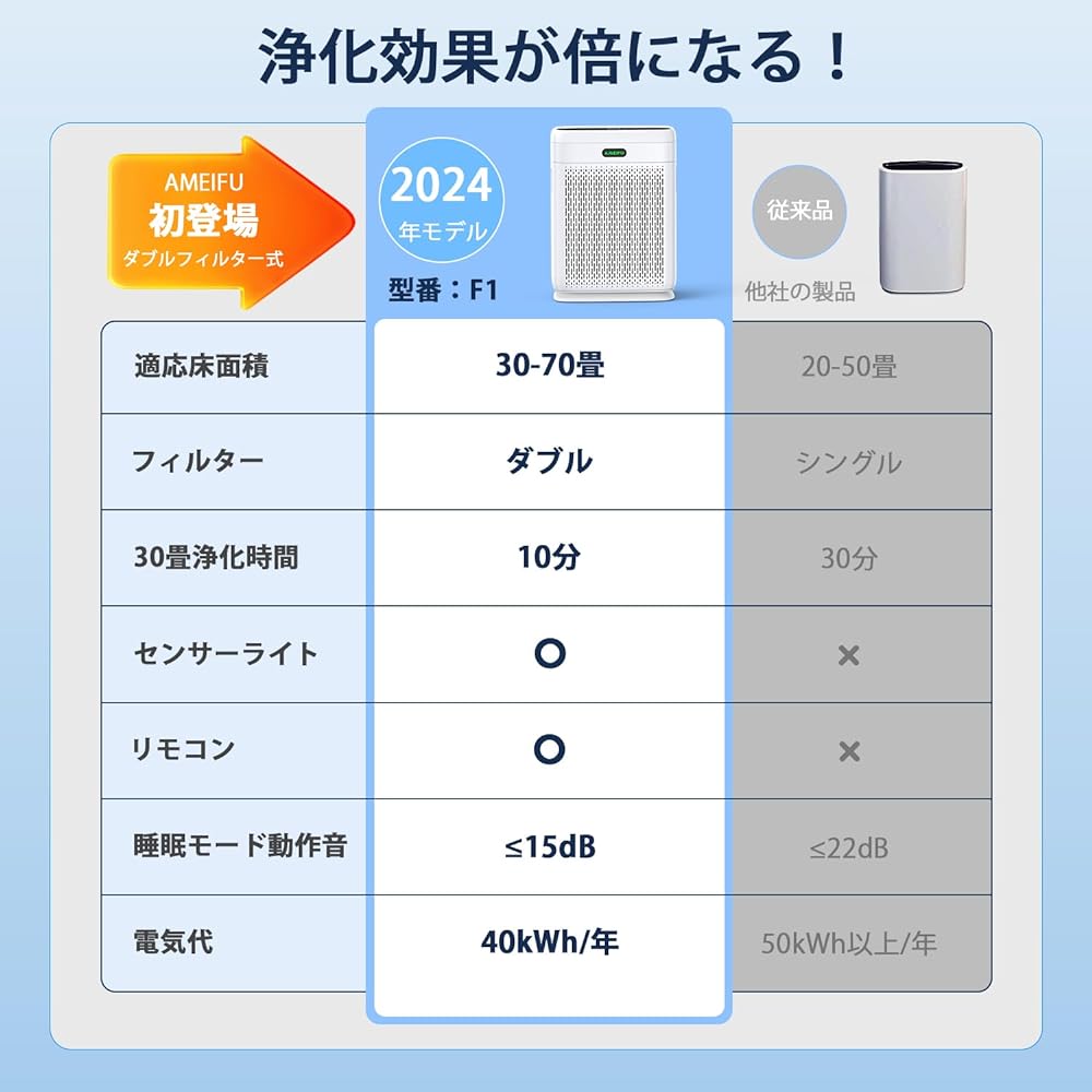 AMEIFU Air Purifier, Pollen Prevention, First Appearance, Double Filter, Strong Purification, 3 Levels Air Flow Setting, Deodorizing, Disinfectant, PM2.5 Automatic Detection, Air Quality Light, Aroma