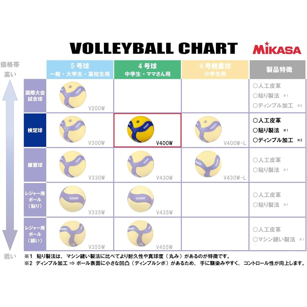 MIKASA Volleyball No. 4 Japan Volleyball Association Certified Ball for Junior High School Students and Women Yellow/Blue V400W Recommended Internal Pressure 0.3 (kgf/cm2)