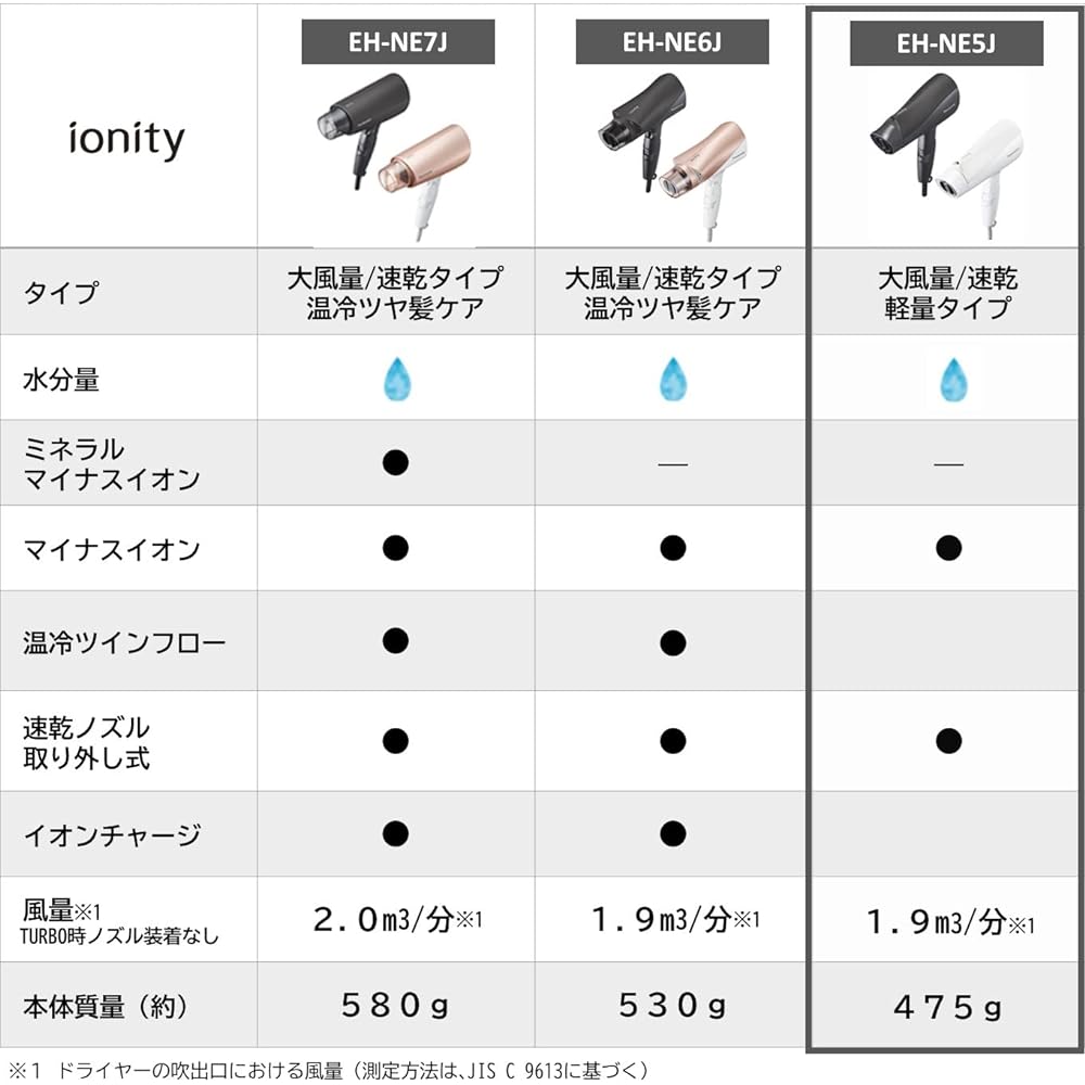 Panasonic Hair Dryer Ionity Powerful Drying Large Air Volume Lightweight Negative Ion White EH-NE5J-W