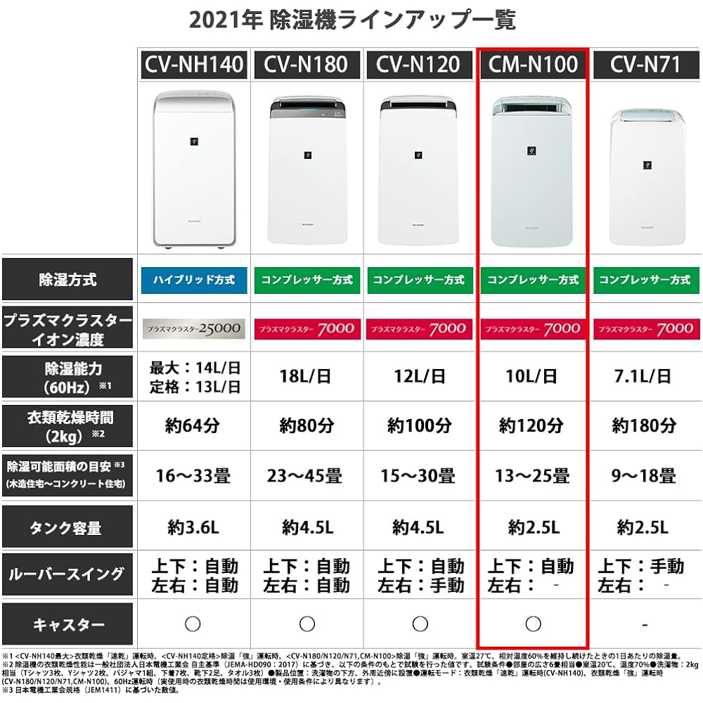 Sharp Clothes Dryer Dehumidifier with Cold Air Function 10L / Plasmacluster 7000 Standard 11 Tatami / 2021 Model White CM-N100-W