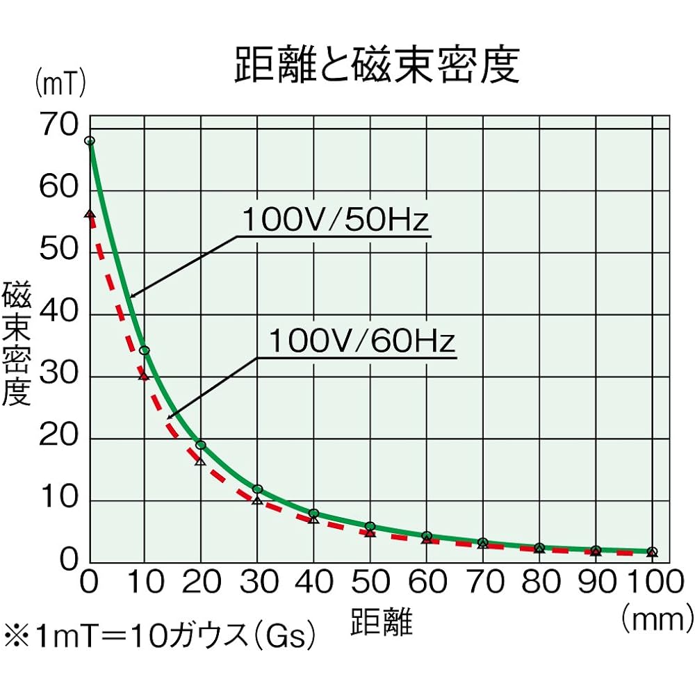 HOZAN Demagnetizer (AC100V) Demagnetization Easy demagnetization by just pressing the switch Demagnetize mechanical watches Demagnetize CDs HC-33