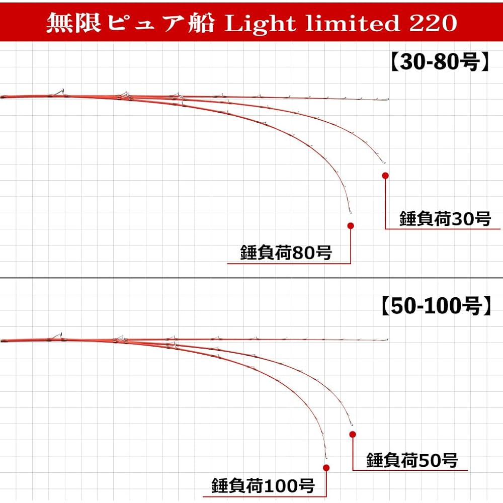Versatile boat rod that covers light boat fishing 7:3 tone Mugen Pure Boat Light Limited 220 (goku-pfl220)