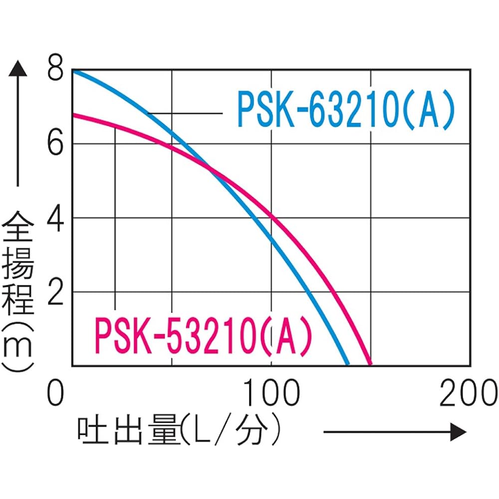 KOSHIN Simple Sewage Submersible Pump Ponstar PSK-53210 [50Hz]