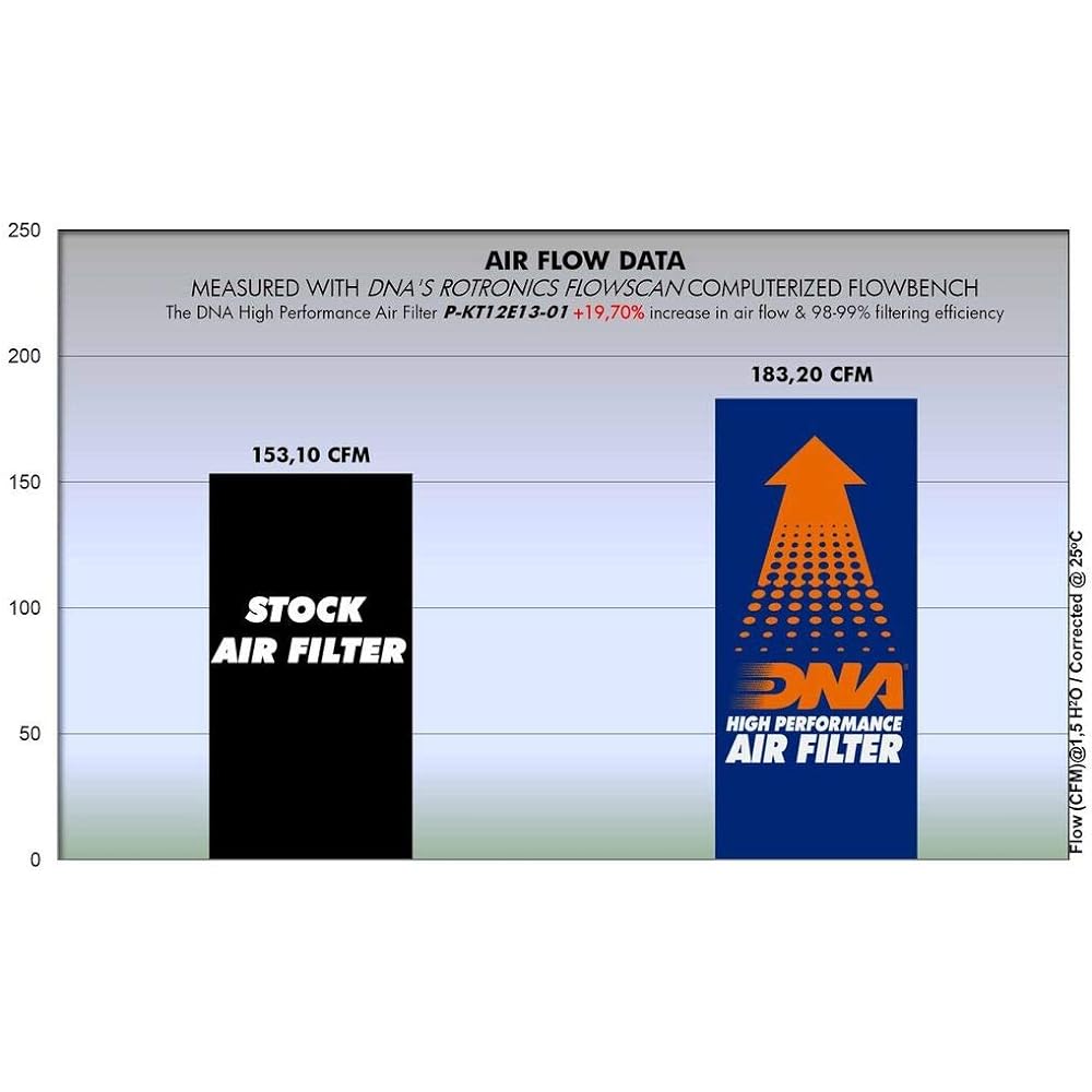 DNA High Performance Air Filter Compatible for Husqvarna Svartpilen 701 (18-20) PN: P-KT12E13-01