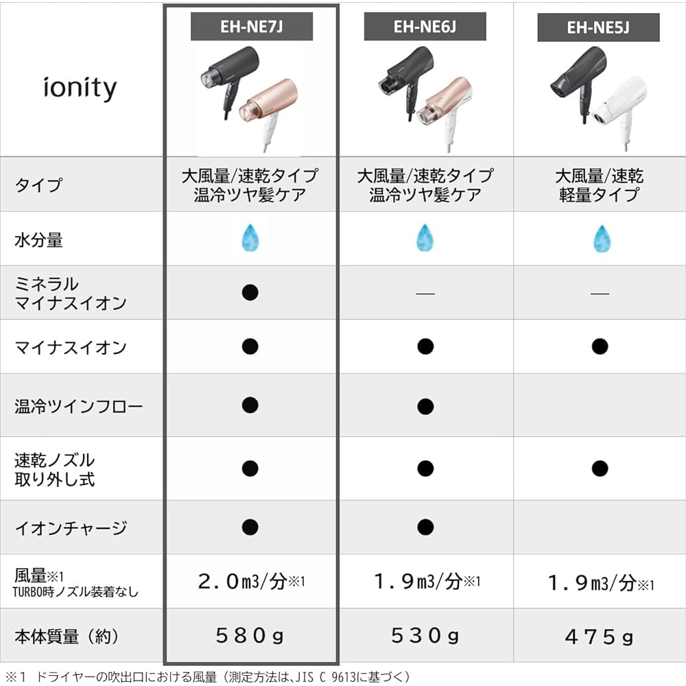 Panasonic Hair Dryer Ionity Quick Drying Large Air Volume Mineral Negative Ion Black EH-NE7J-K