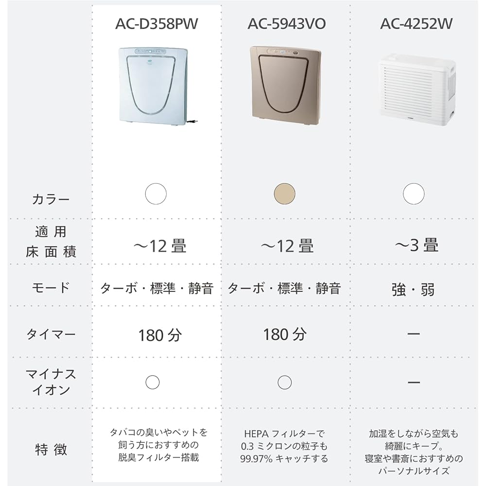 Twin Bird Air Purifier 12 Tatami HEPA Deodorizing 3 Level Power Switching Pearl White AC-D358PW