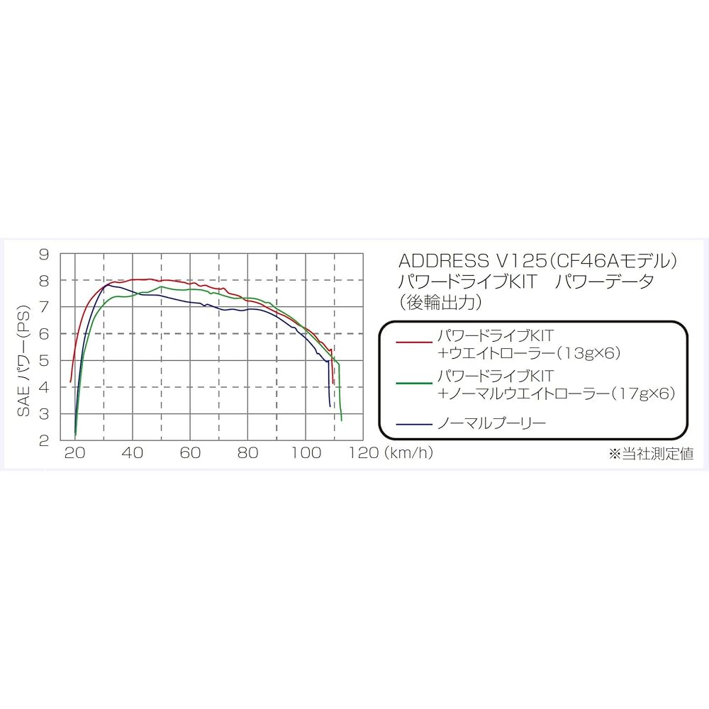 KITACO Power Drive Kit Type X Address V125/G/S 489-2411000 & Drive Belt Type X Address V125/G 468-2411000 [Set Purchase]