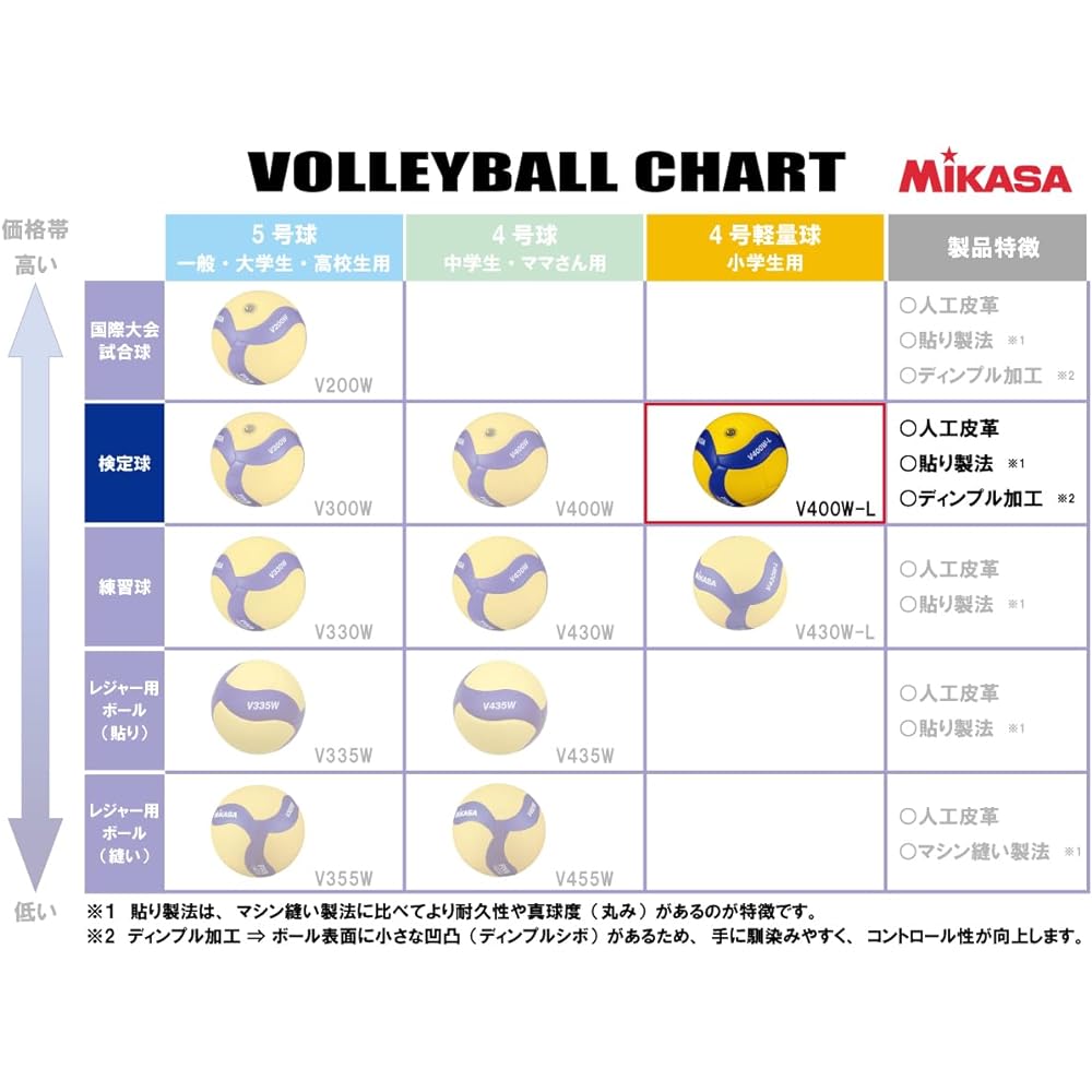 MIKASA Volleyball Lightweight No. 4 Japan Volleyball Association Certified Ball for Elementary School Students Yellow/Blue V400W-L Recommended Internal Pressure 0.3 (kgf/㎠)