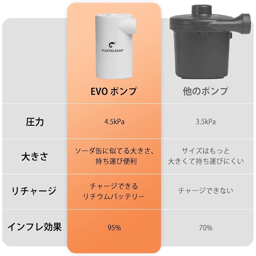 FLEXTAILGEAR EVO Air Pump, Float, Rechargeable, 3800mAh, Small, Easy to Carry, Mini Electric Pump, 4.5 KPa, High Pressure, Inflator/Deflate, Compatible with Pool, Float, Air Bed, etc.