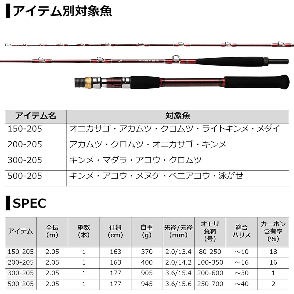 DAIWA 21 Deep Zone GS Various