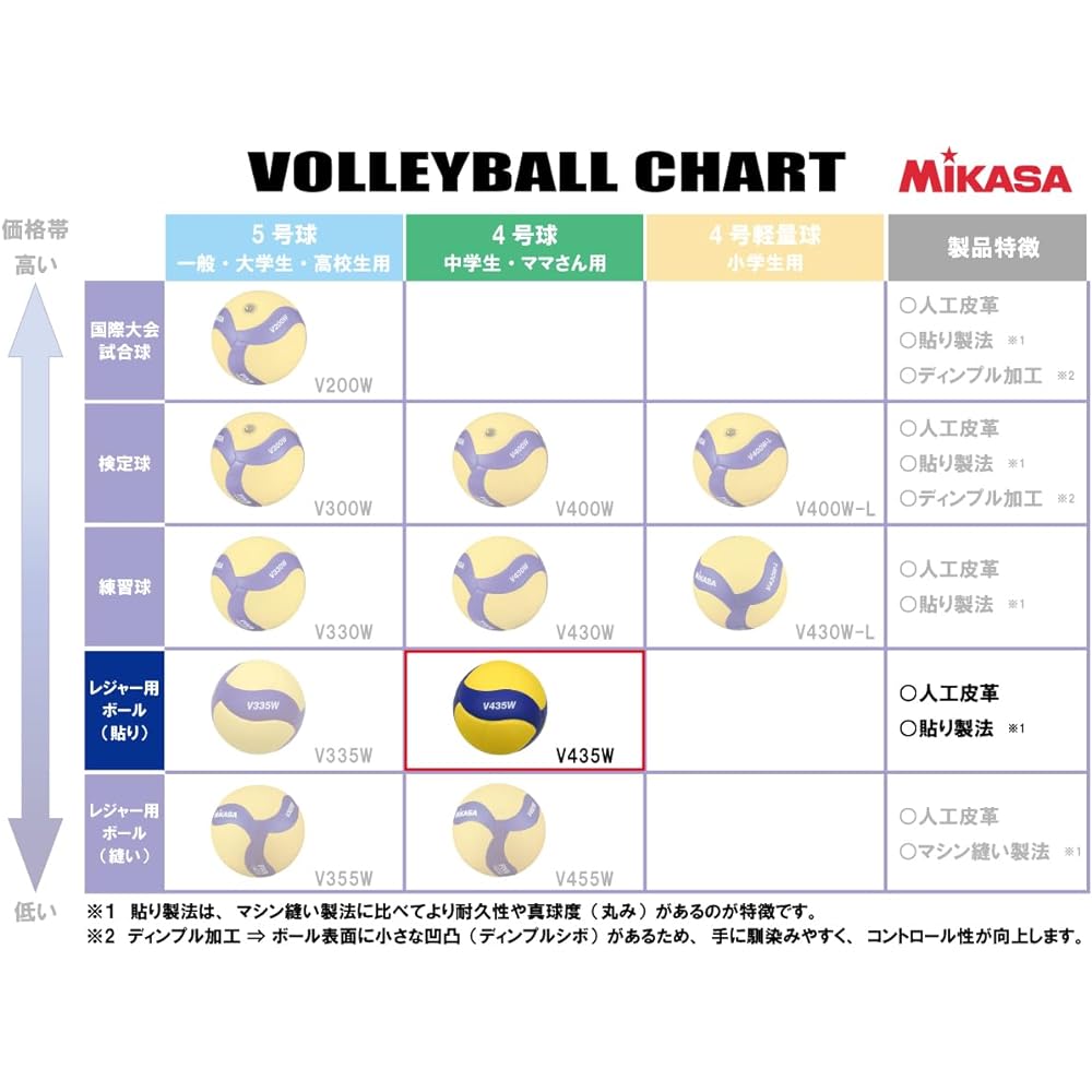 MIKASA Volleyball No. 4/No. 5 Practice Ball Yellow/Blue Recommended Internal Pressure 0.3~0.325 (kgf/㎠)