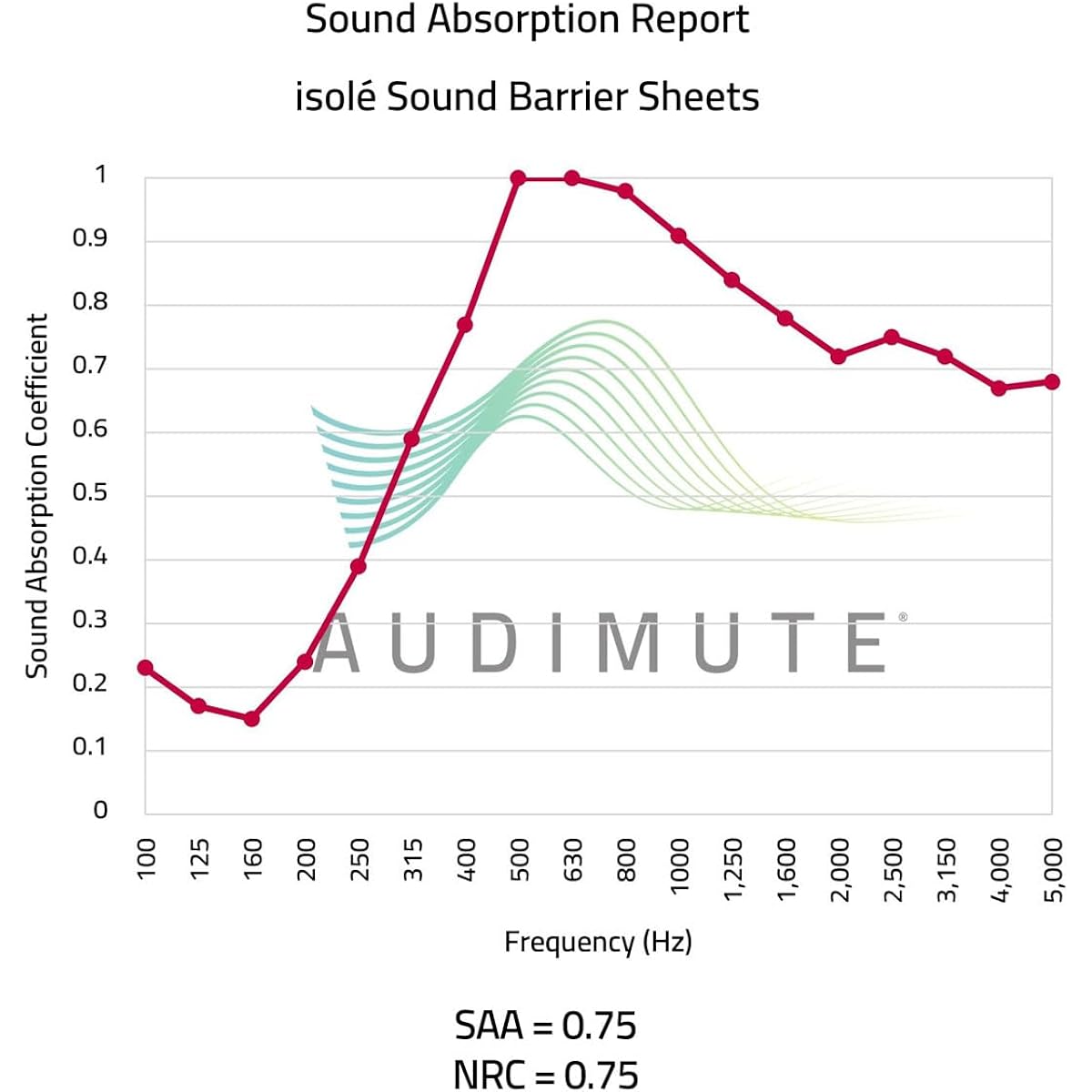 Audimute isolé Soundproofing sheet Soundproofing sheet Soundproofing sheet Steel