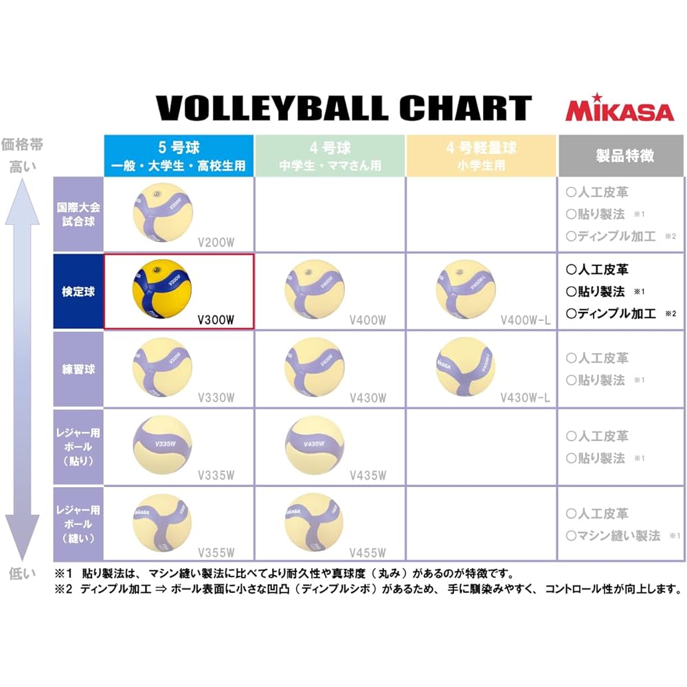 MIKASA Volleyball No. 5 Internationally Certified Ball Certification Ball General/University/High School Yellow/Blue V300W Recommended Internal Pressure 0.3 (kgf/㎠)