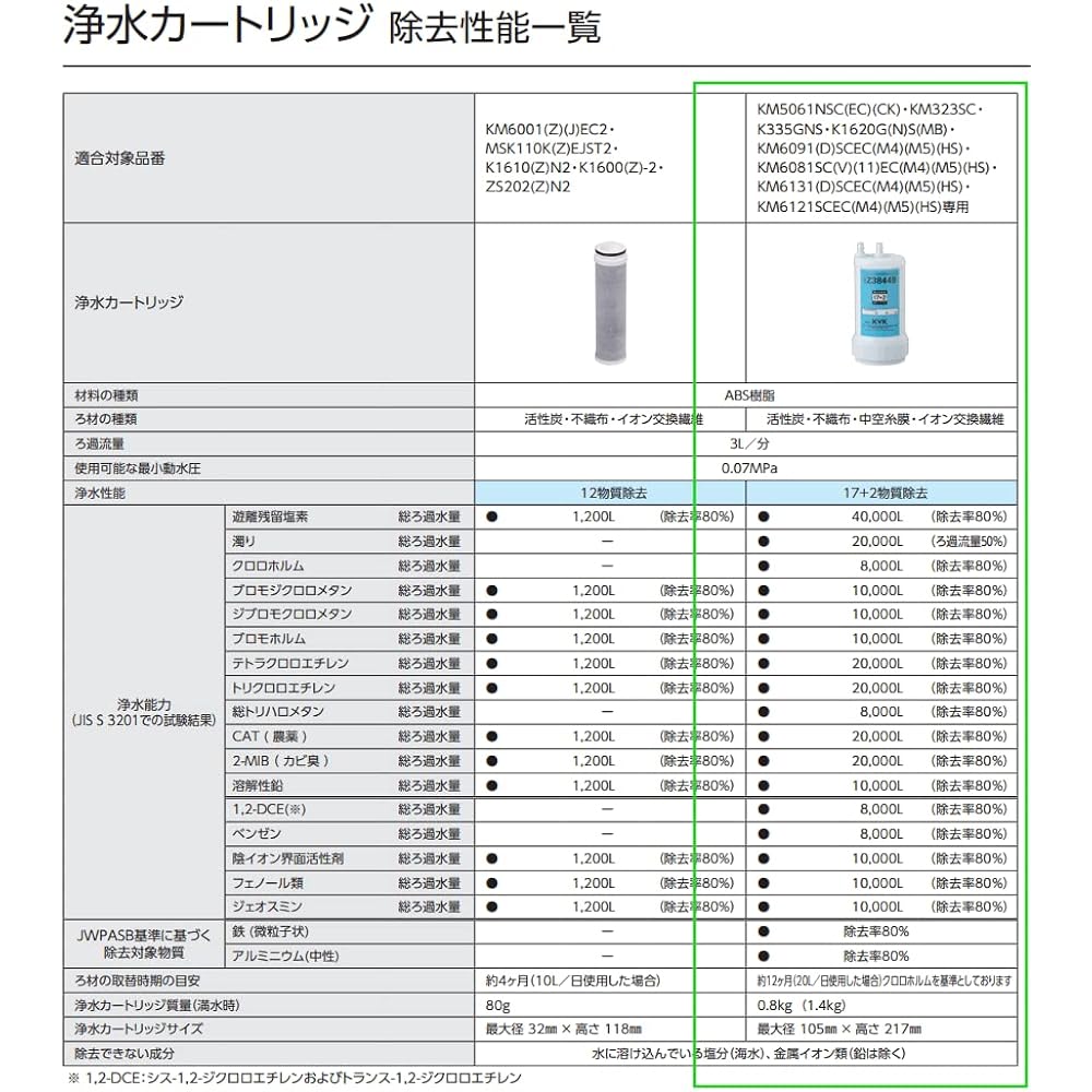 KVK Water Purifier Cartridge (Replacement) Z38449 White