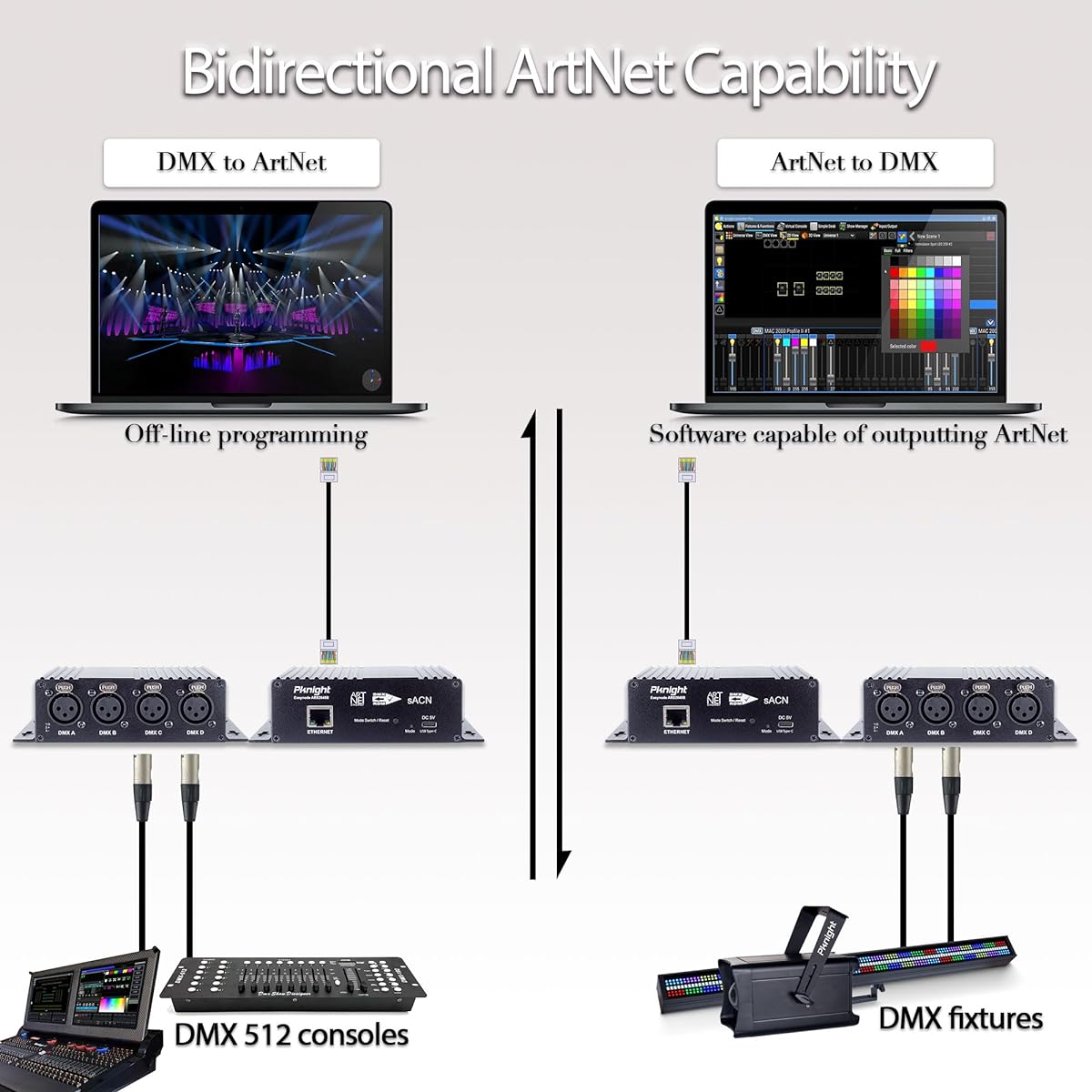 4ch Bidirectional Artnet/sACN/RDM Controller Easynode ARS2048B